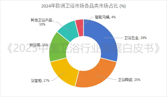 全球衛(wèi)浴市場預(yù)將突破1500億美元大關(guān)！衛(wèi)浴行業(yè)三大風(fēng)口已至，你準(zhǔn)備好了嗎？