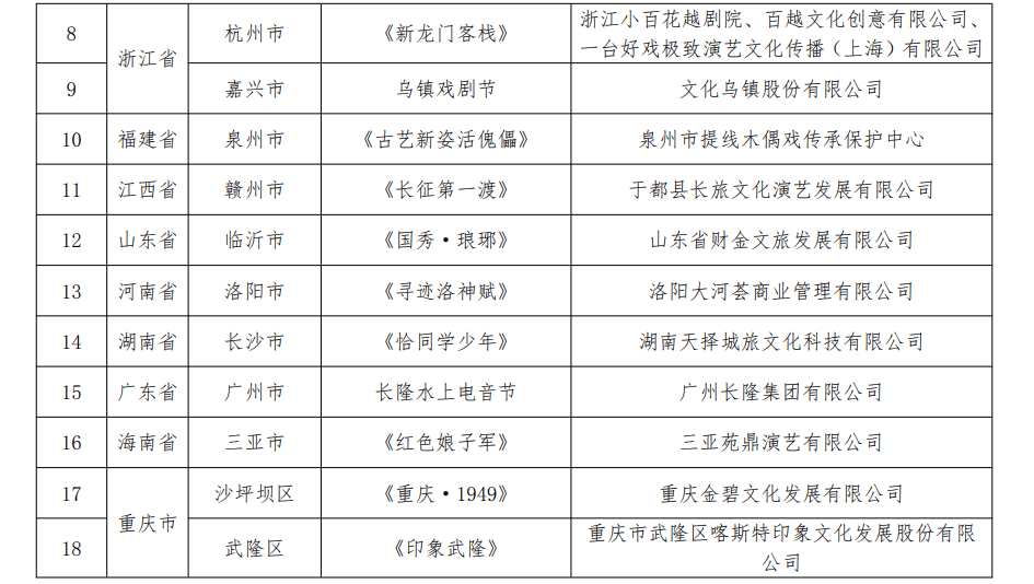 第二批全國(guó)旅游演藝精品名錄發(fā)布 27個(gè)項(xiàng)目入選