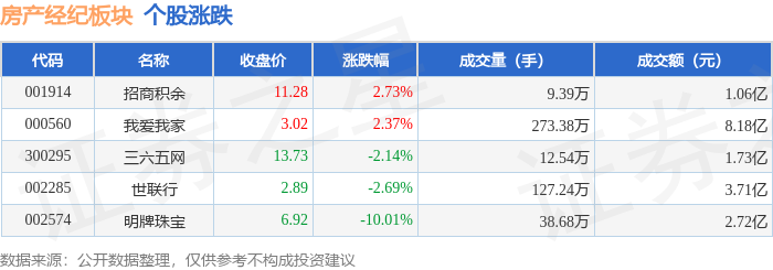 房產(chǎn)經(jīng)紀板塊1月15日跌0.46%，明牌珠寶領(lǐng)跌，主力資金凈流出491.17萬元