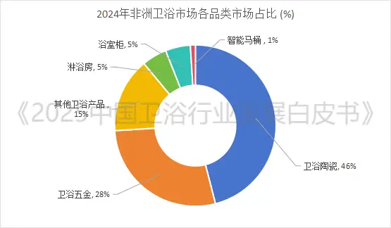 全球衛(wèi)浴市場預(yù)將突破1500億美元大關(guān)！衛(wèi)浴行業(yè)三大風(fēng)口已至，你準(zhǔn)備好了嗎？