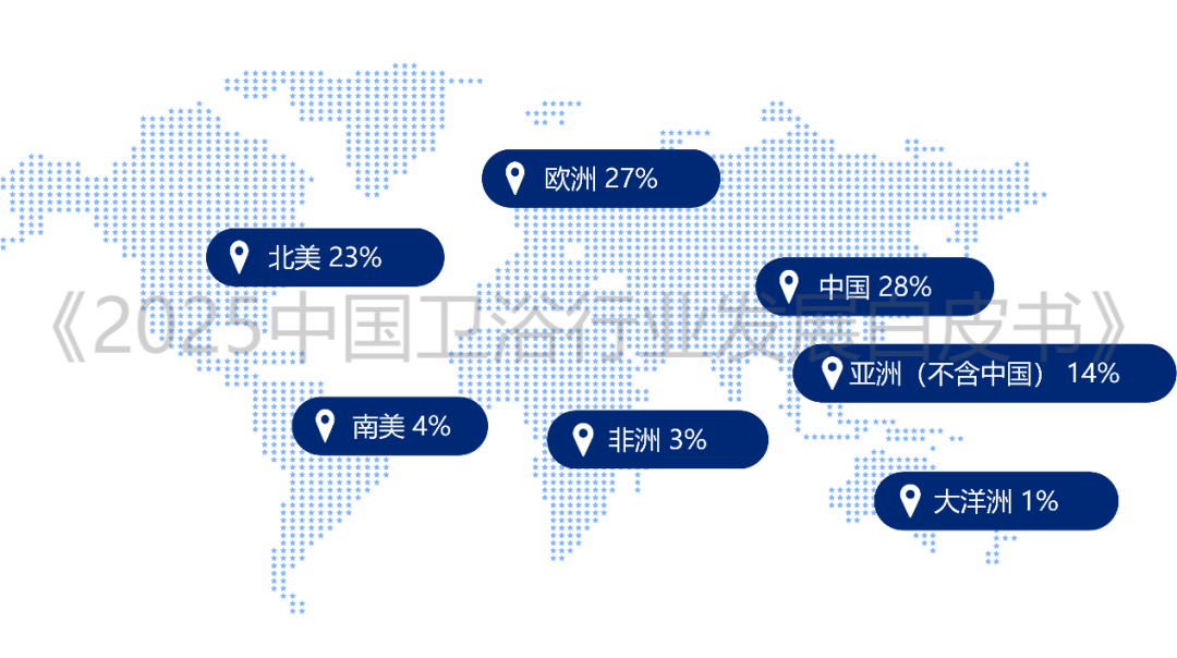 全球衛(wèi)浴市場預(yù)將突破1500億美元大關(guān)！衛(wèi)浴行業(yè)三大風(fēng)口已至，你準(zhǔn)備好了嗎？