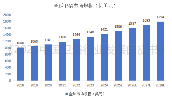 全球衛(wèi)浴市場預(yù)將突破1500億美元大關(guān)！衛(wèi)浴行業(yè)三大風(fēng)口已至，你準(zhǔn)備好了嗎？