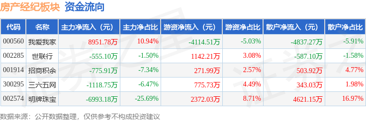 房產(chǎn)經(jīng)紀(jì)板塊1月15日跌0.46%，明牌珠寶領(lǐng)跌，主力資金凈流出491.17萬(wàn)元