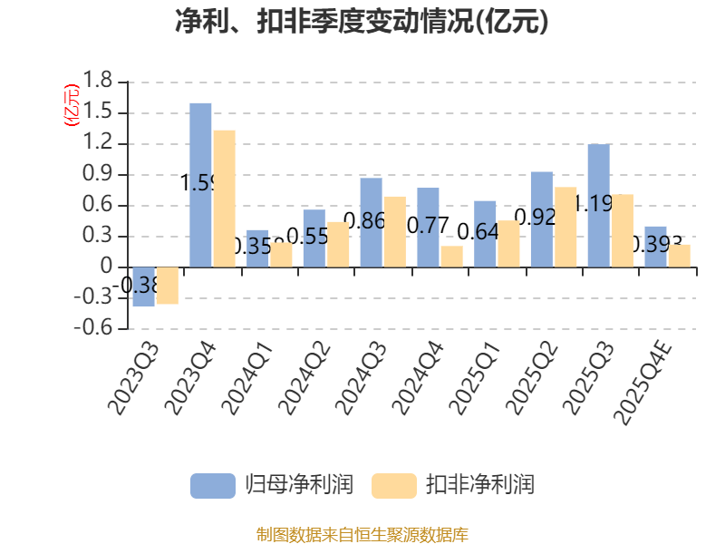 艾為電子：預(yù)計(jì)2025年凈利同比增長(zhǎng)17.7%-29.47%
