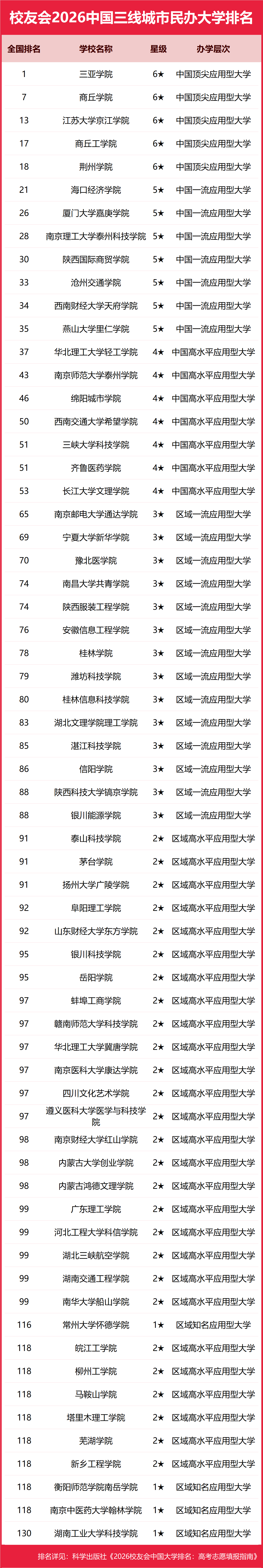 校友會2026中國三線城市民辦大學排名，三亞學院、海南科技職業(yè)大學、江西應用技術職業(yè)學院第一