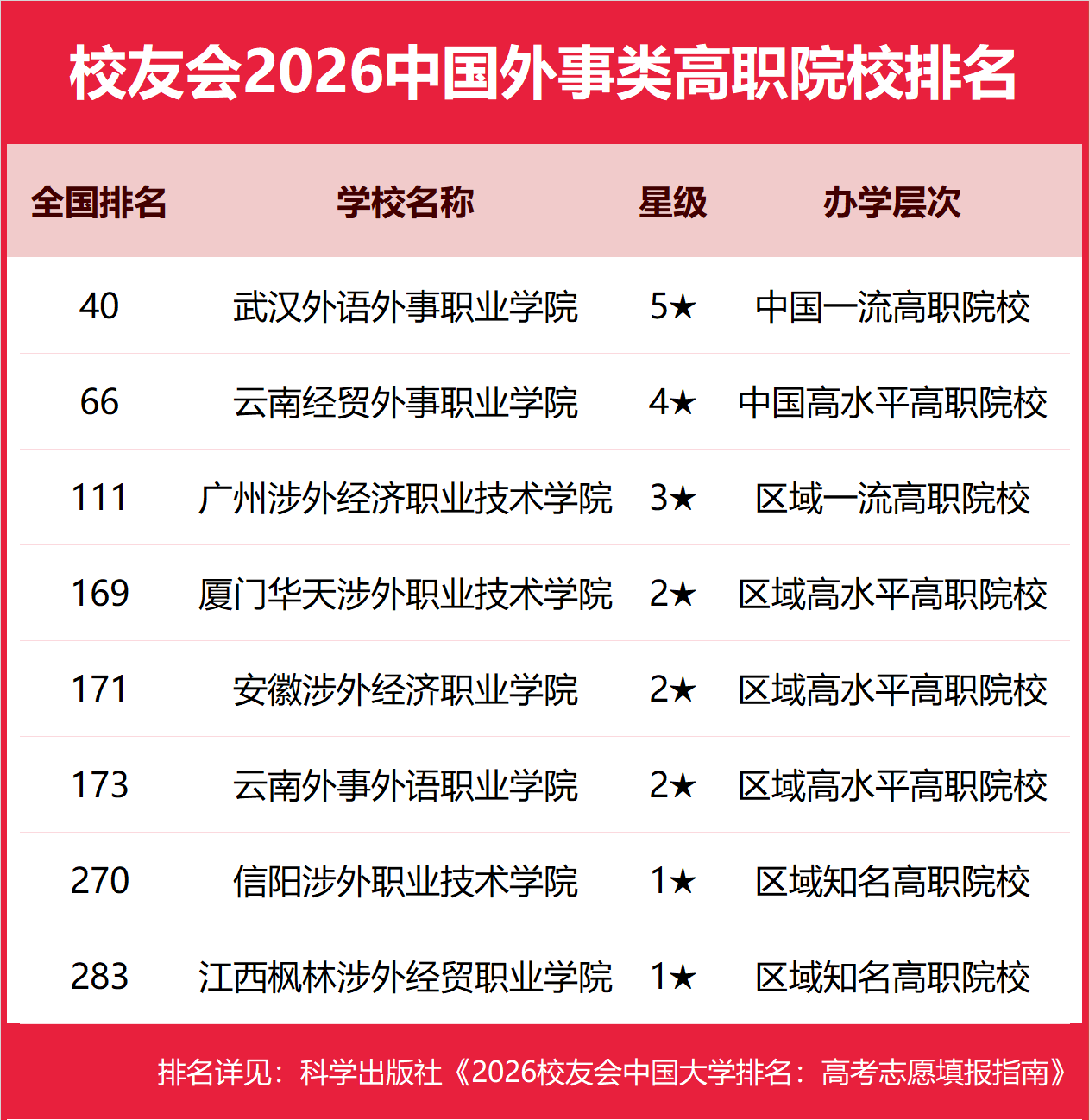 校友會(huì)2026中國(guó)外事類民辦大學(xué)排名，山東外事職業(yè)大學(xué)、武漢外語(yǔ)外事職業(yè)學(xué)院第一