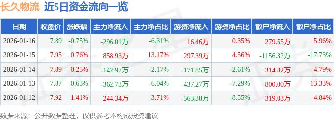 股票行情快報：長久物流（603569）1月16日主力資金凈賣出296.01萬元
