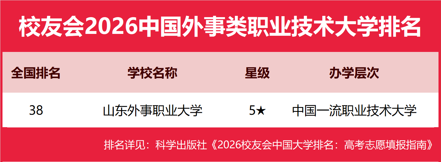 校友會(huì)2026中國(guó)外事類民辦大學(xué)排名，山東外事職業(yè)大學(xué)、武漢外語(yǔ)外事職業(yè)學(xué)院第一