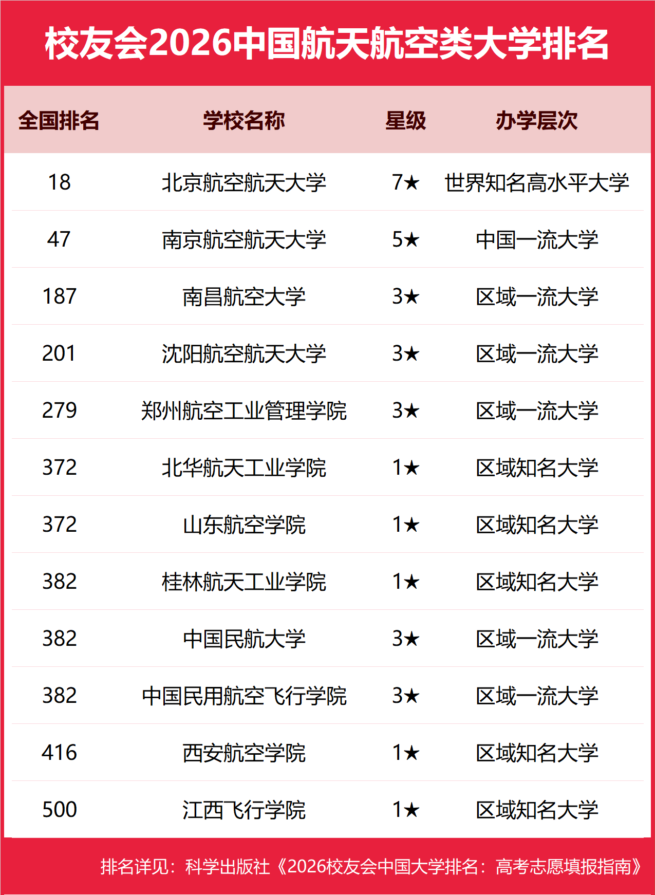 校友會2026中國航天航空類民辦大學排名，南京航空航天大學金城學院、成都航空職業(yè)技術大學、西安航空職業(yè)技術學院第一