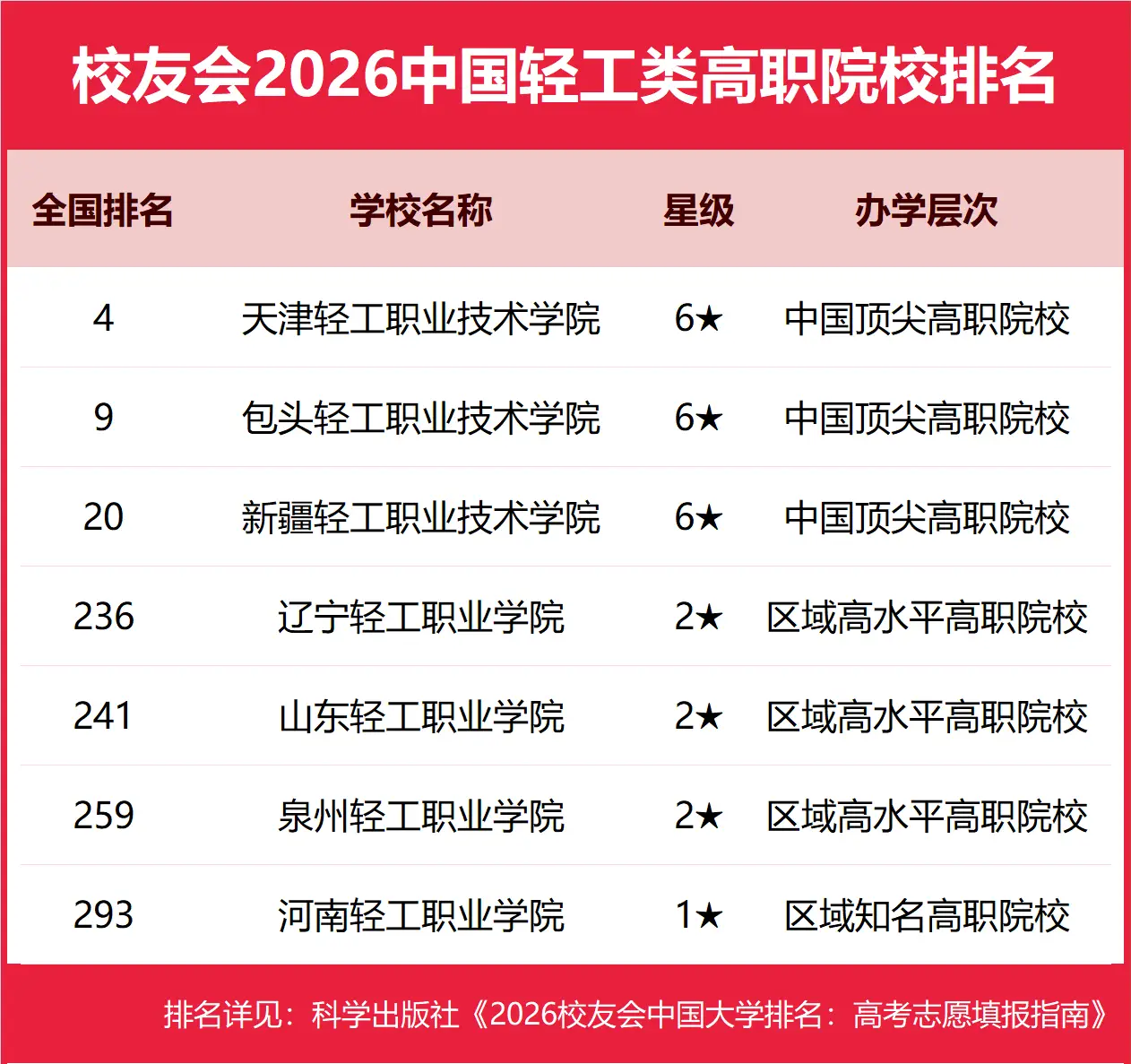 校友會(huì)2026中國(guó)輕工類(lèi)民辦大學(xué)排名，華北理工大學(xué)輕工學(xué)院、廣東輕工職業(yè)技術(shù)大學(xué)、天津輕工職業(yè)技術(shù)學(xué)院第一