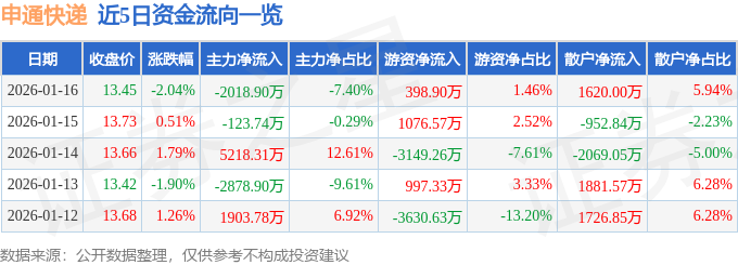 股票行情快報：申通快遞（002468）1月16日主力資金凈賣出2018.90萬元