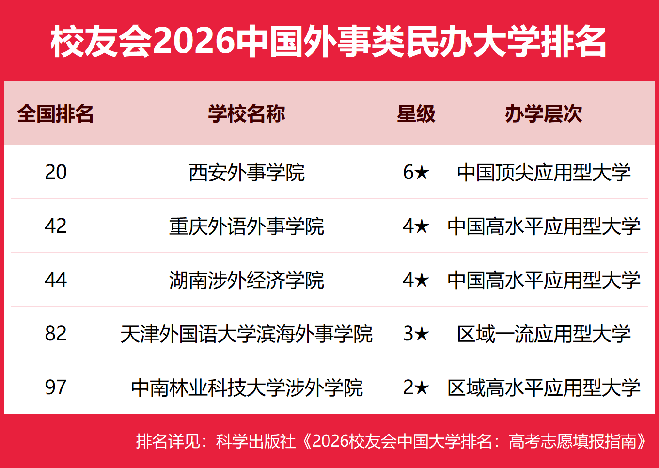 校友會(huì)2026中國(guó)外事類民辦大學(xué)排名，山東外事職業(yè)大學(xué)、武漢外語(yǔ)外事職業(yè)學(xué)院第一