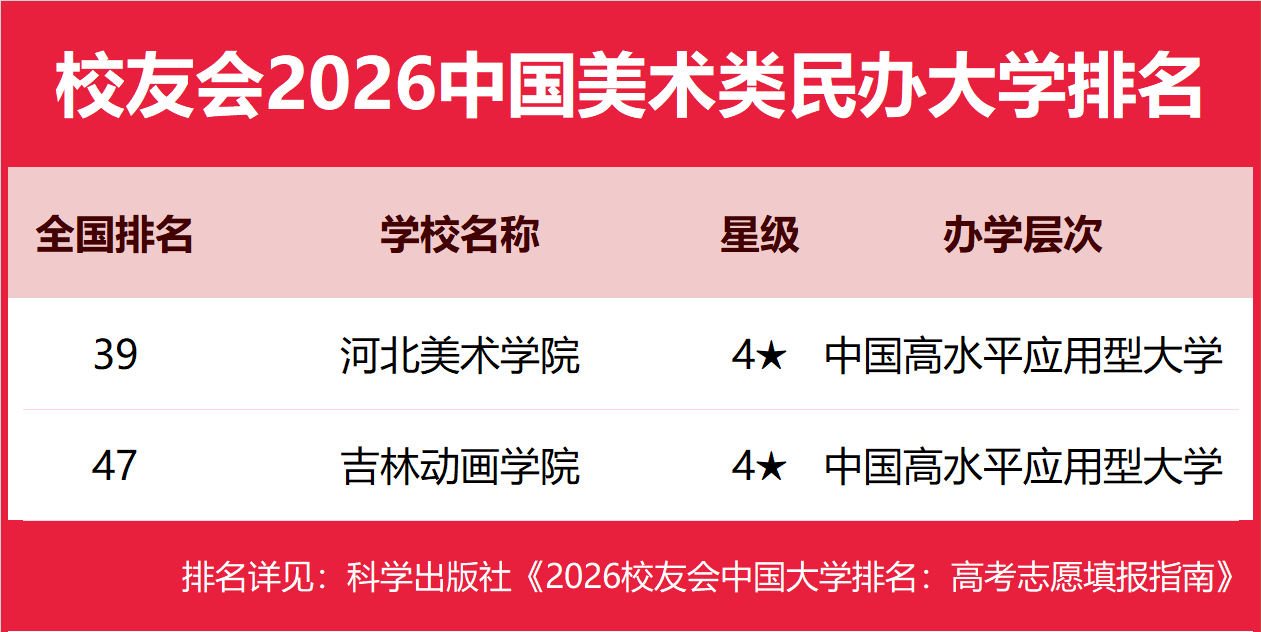校友會2026中國美術(shù)類民辦大學排名，河北美術(shù)學院、上海工藝美術(shù)職業(yè)學院第一