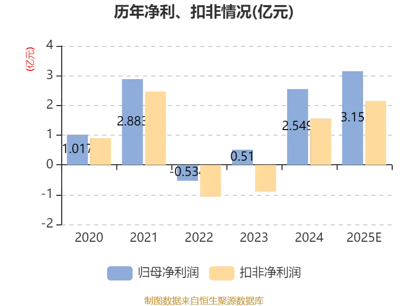 艾為電子：預(yù)計(jì)2025年凈利同比增長(zhǎng)17.7%-29.47%