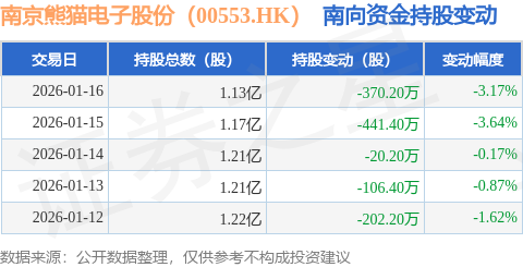 南京熊貓電子股份（00553.HK）：1月16日南向資金減持370.2萬(wàn)股