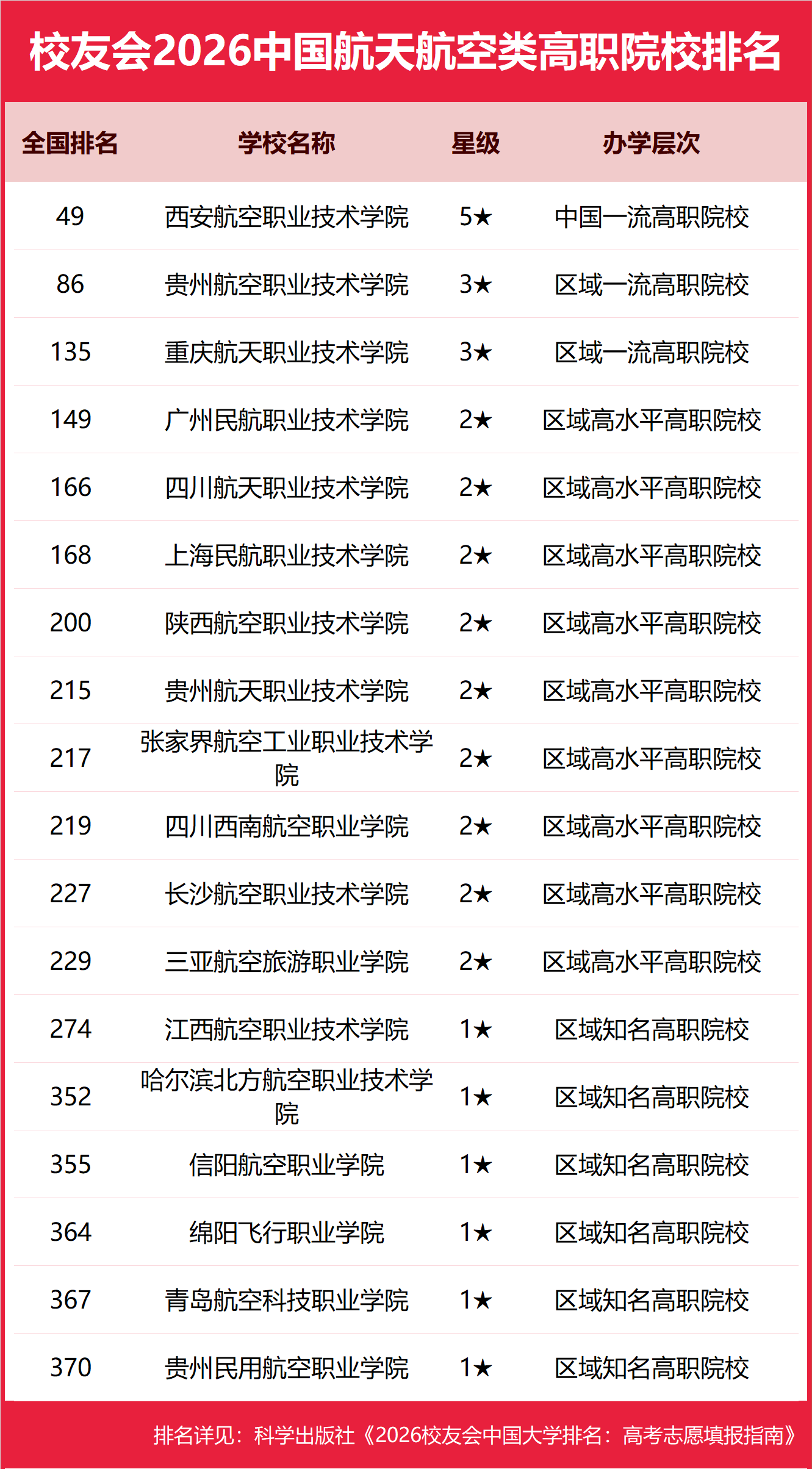 校友會2026中國航天航空類民辦大學排名，南京航空航天大學金城學院、成都航空職業(yè)技術大學、西安航空職業(yè)技術學院第一