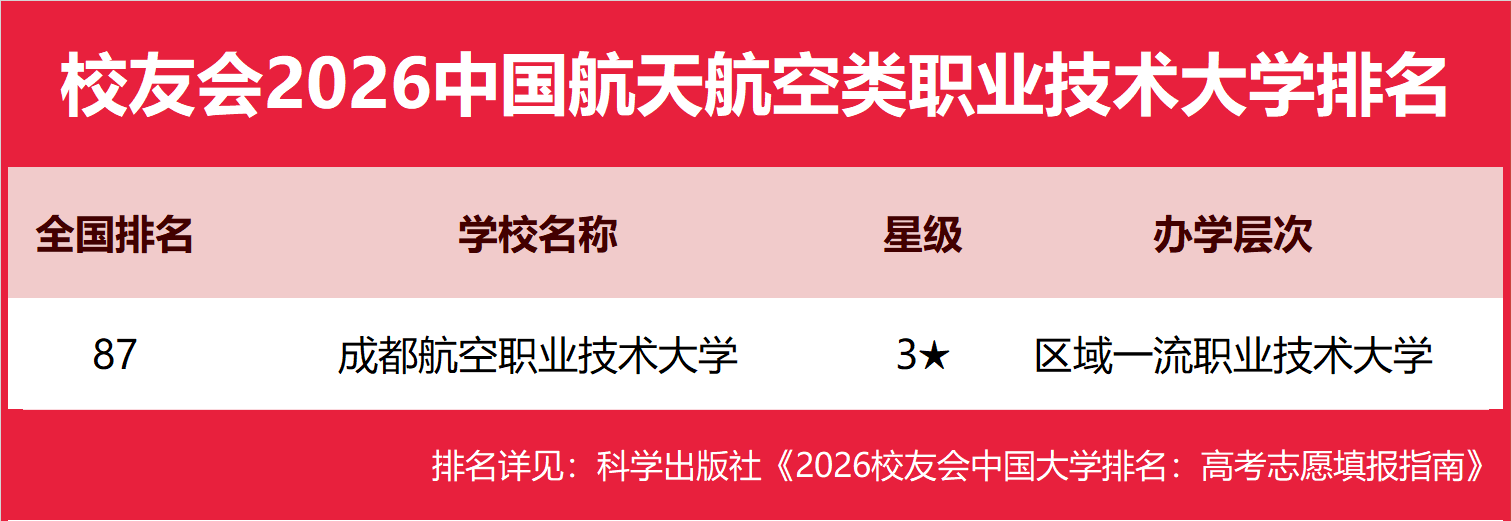 校友會2026中國航天航空類民辦大學排名，南京航空航天大學金城學院、成都航空職業(yè)技術大學、西安航空職業(yè)技術學院第一