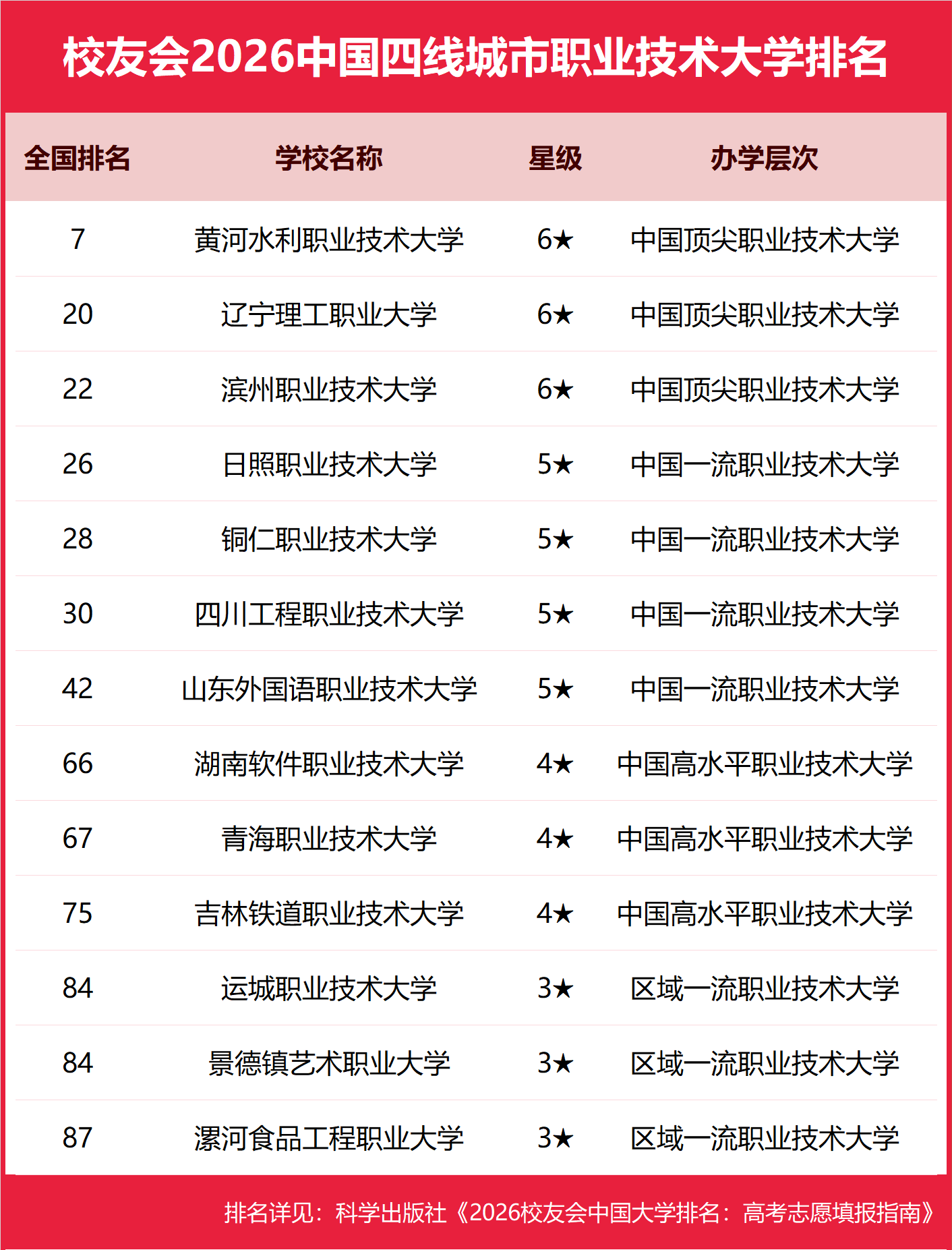 校友會2026中國四線城市民辦大學排名，四川大學錦江學院、黃河水利職業(yè)技術大學、陜西鐵路工程職業(yè)技術學院第一