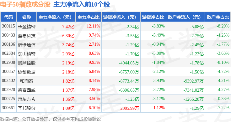 1月16日電子50（399281）指數(shù)漲1.07%，成份股精測(cè)電子（300567）領(lǐng)漲