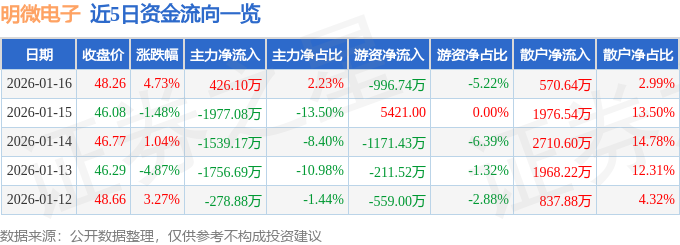 明微電子（688699）1月16日主力資金凈買入426.10萬元