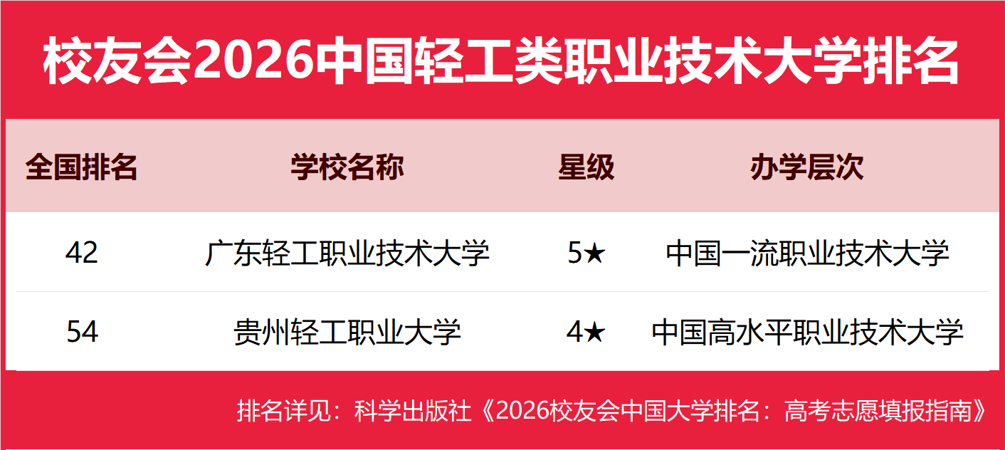 校友會(huì)2026中國(guó)輕工類(lèi)民辦大學(xué)排名，華北理工大學(xué)輕工學(xué)院、廣東輕工職業(yè)技術(shù)大學(xué)、天津輕工職業(yè)技術(shù)學(xué)院第一