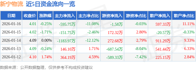 股票行情快報：新寧物流（300013）1月16日主力資金凈賣出595.75萬元