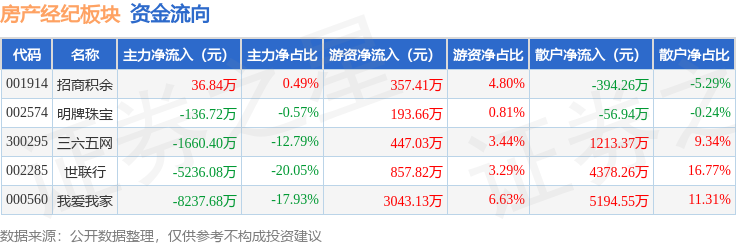 房產(chǎn)經(jīng)紀(jì)板塊1月16日跌3.23%，明牌珠寶領(lǐng)跌，主力資金凈流出1.52億元