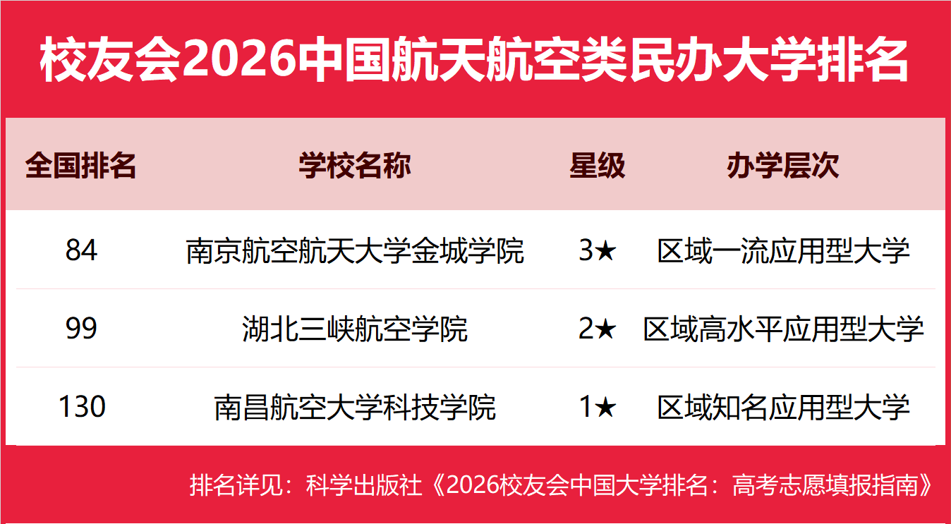 校友會2026中國航天航空類民辦大學排名，南京航空航天大學金城學院、成都航空職業(yè)技術大學、西安航空職業(yè)技術學院第一