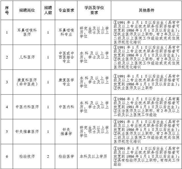 招聘公告∣人民北路社區(qū)衛(wèi)生服務(wù)中心招聘啦
