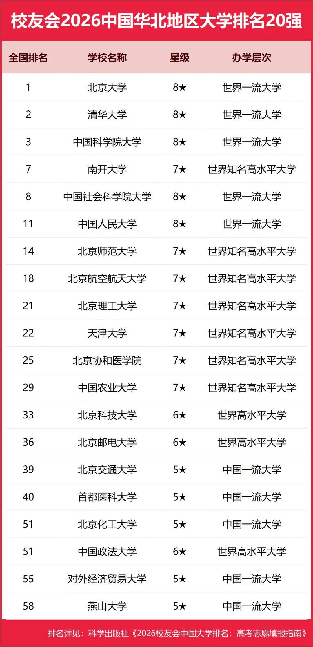 原創(chuàng)校友會(huì)2026中國(guó)各區(qū)域大學(xué)排名，北京大學(xué)、浙江大學(xué)、武漢大學(xué)等第一