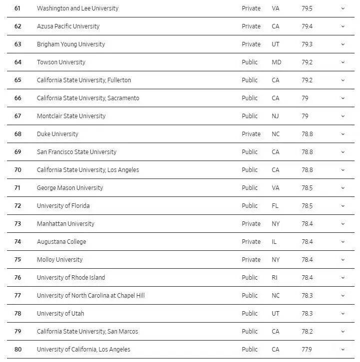 拼 “錢(qián)景” 的美國(guó)大學(xué)排名，斯坦福第一！