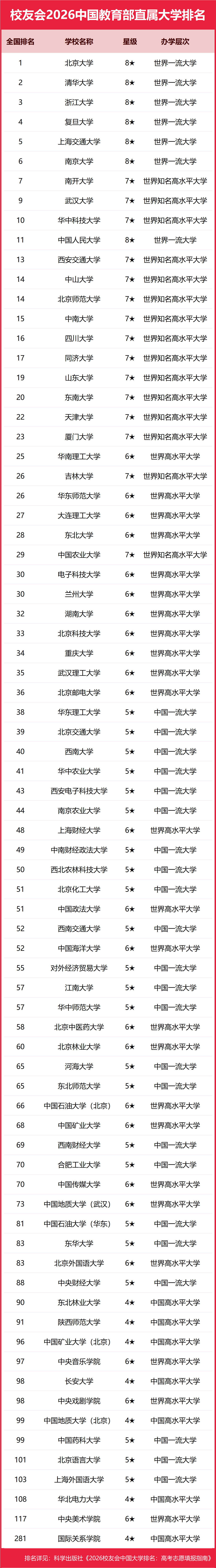 校友會(huì)2026中國(guó)教育部直屬大學(xué)排名，北京大學(xué)奪魁