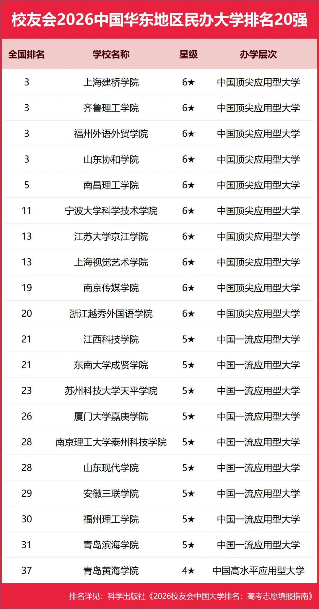 原創(chuàng)校友會(huì)2026中國(guó)各區(qū)域大學(xué)排名，北京大學(xué)、浙江大學(xué)、武漢大學(xué)等第一