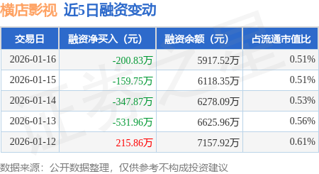 橫店影視：1月16日融券賣出7500股，融資融券余額5937.81萬(wàn)元