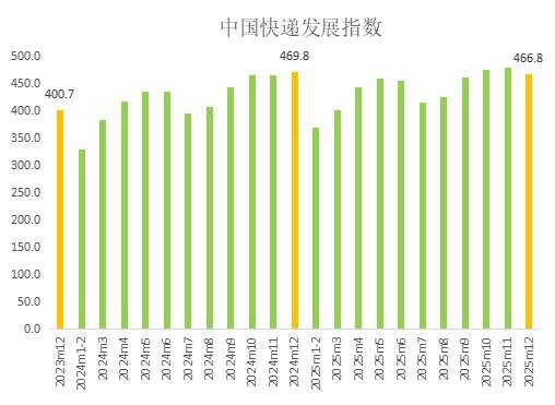 國家郵政局：2025年12月中國快遞發(fā)展指數(shù)為466.8