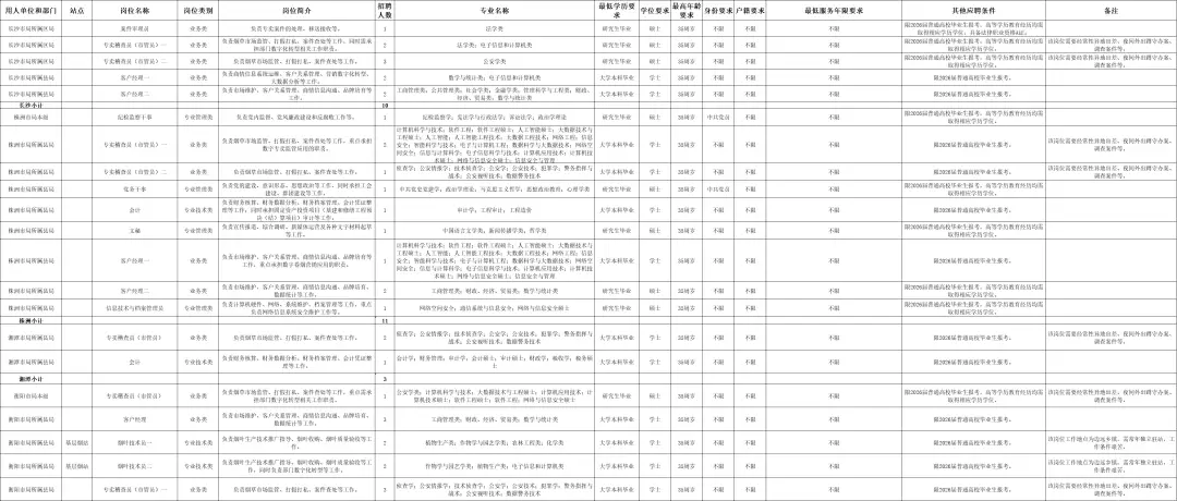 最新！湖南多家事業(yè)單位公開(kāi)招聘