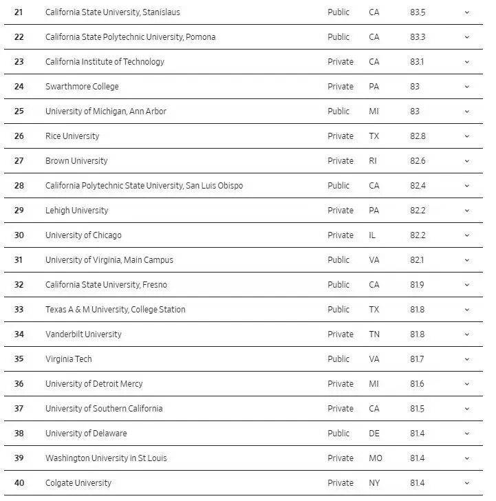 拼 “錢(qián)景” 的美國(guó)大學(xué)排名，斯坦福第一！