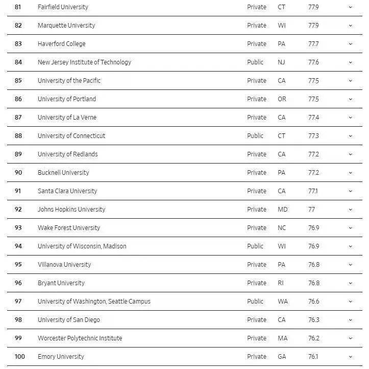 拼 “錢(qián)景” 的美國(guó)大學(xué)排名，斯坦福第一！