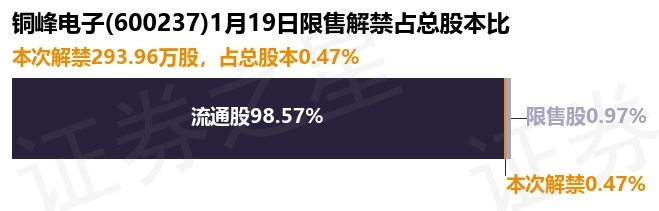 銅峰電子（600237）293.96萬股限售股將于1月19日解禁，占總股本0.47%