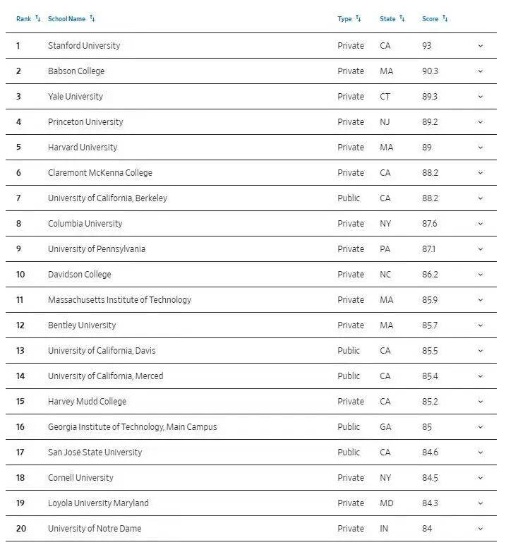 拼 “錢(qián)景” 的美國(guó)大學(xué)排名，斯坦福第一！