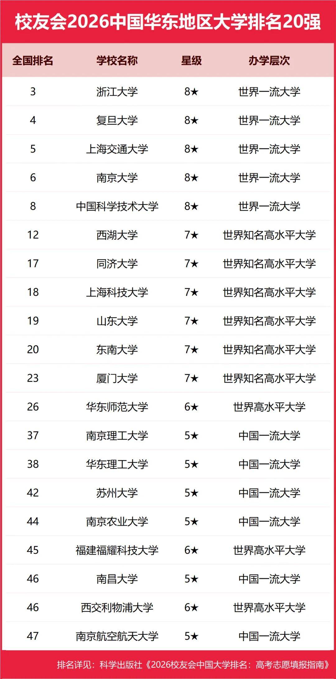 原創(chuàng)校友會(huì)2026中國(guó)各區(qū)域大學(xué)排名，北京大學(xué)、浙江大學(xué)、武漢大學(xué)等第一