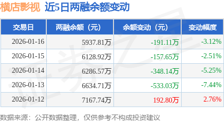 橫店影視：1月16日融券賣出7500股，融資融券余額5937.81萬(wàn)元