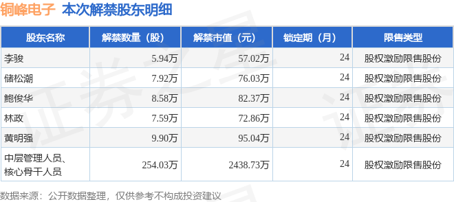 銅峰電子（600237）293.96萬股限售股將于1月19日解禁，占總股本0.47%