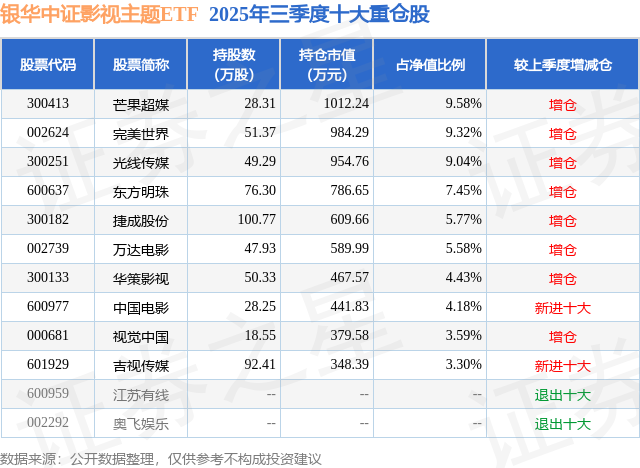 1月19日視覺中國跌10.00%，銀華中證影視主題ETF基金重倉該股