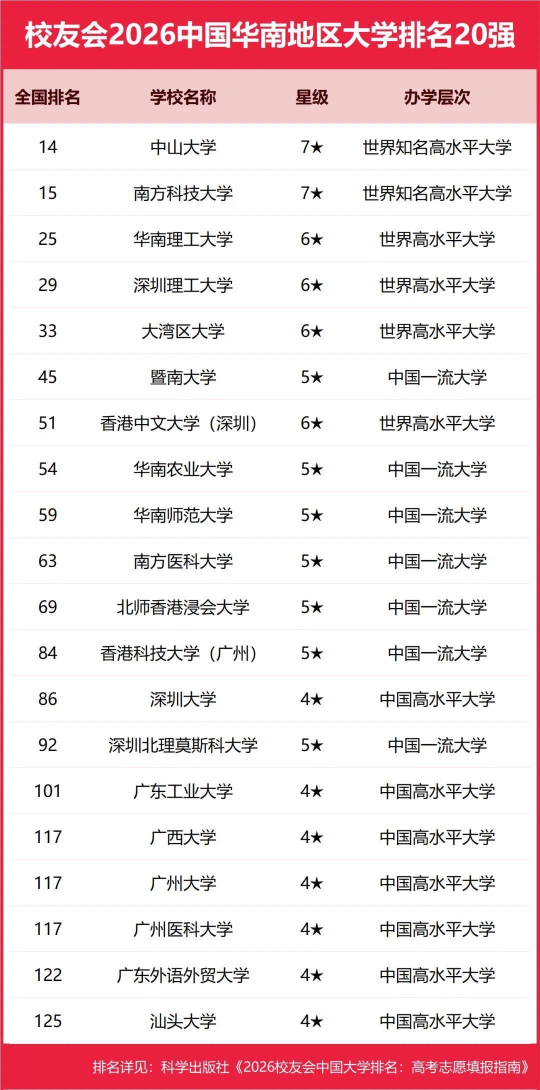 原創(chuàng)校友會(huì)2026中國(guó)各區(qū)域大學(xué)排名，北京大學(xué)、浙江大學(xué)、武漢大學(xué)等第一