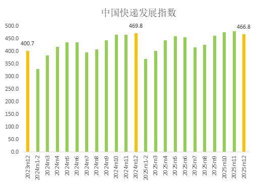 2025年12月中國(guó)快遞發(fā)展指數(shù)報(bào)告