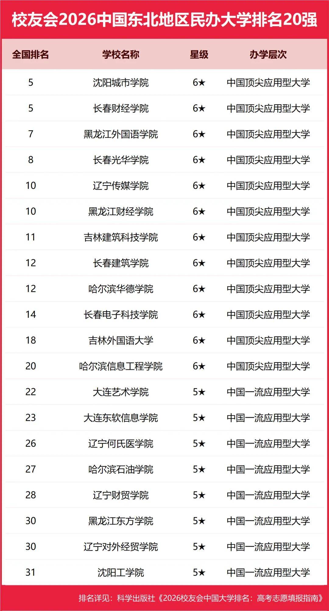 原創(chuàng)校友會(huì)2026中國(guó)各區(qū)域大學(xué)排名，北京大學(xué)、浙江大學(xué)、武漢大學(xué)等第一