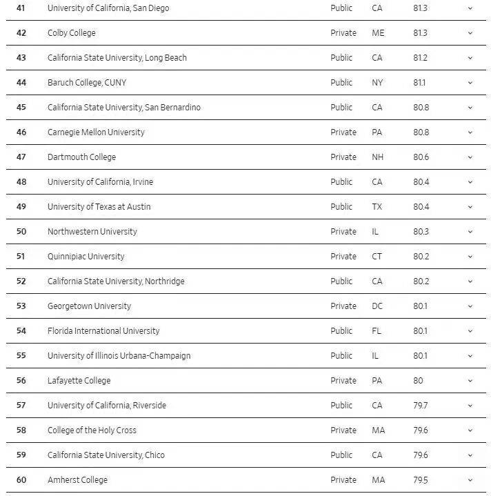 拼 “錢(qián)景” 的美國(guó)大學(xué)排名，斯坦福第一！