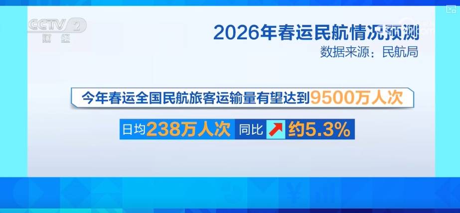 返鄉(xiāng)、探親、學生與旅游度假客流疊加 春運航空出行需求旺盛