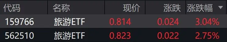 旅游概念股走強，旅游ETF漲約3%